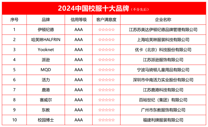 HB火博体育官网2024中国校服十大品牌榜单发布(图2)